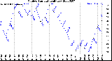 Milwaukee Weather Outdoor Humidity<br>Daily Low