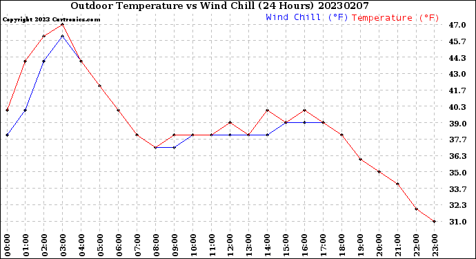 Milwaukee Weather Outdoor Temperature<br>vs Wind Chill<br>(24 Hours)