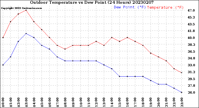 Milwaukee Weather Outdoor Temperature<br>vs Dew Point<br>(24 Hours)