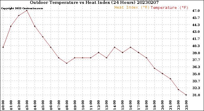 Milwaukee Weather Outdoor Temperature<br>vs Heat Index<br>(24 Hours)