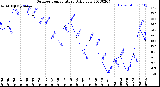 Milwaukee Weather Outdoor Temperature<br>Daily Low