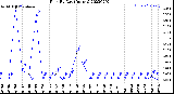 Milwaukee Weather Rain<br>By Day<br>(Inches)