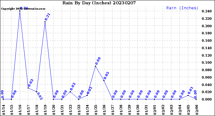 Milwaukee Weather Rain<br>By Day<br>(Inches)