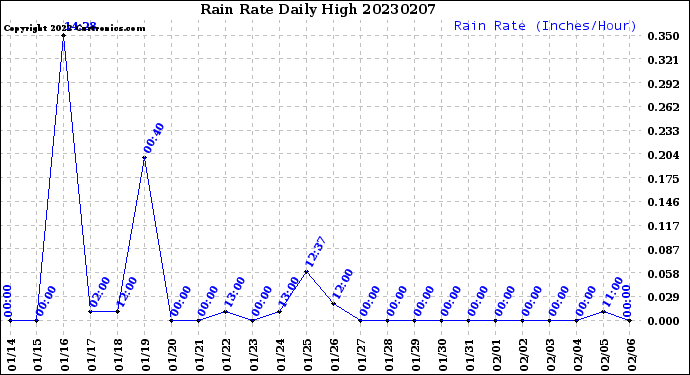 Milwaukee Weather Rain Rate<br>Daily High