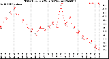 Milwaukee Weather THSW Index<br>per Hour<br>(24 Hours)