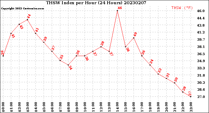 Milwaukee Weather THSW Index<br>per Hour<br>(24 Hours)