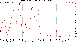 Milwaukee Weather Wind Speed<br>Monthly High