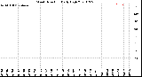 Milwaukee Weather Wind Direction<br>Daily High