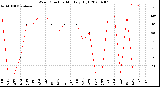 Milwaukee Weather Wind Direction<br>Monthly High