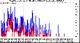 Milwaukee Weather Wind Speed/Gusts<br>by Minute<br>(24 Hours) (Alternate)