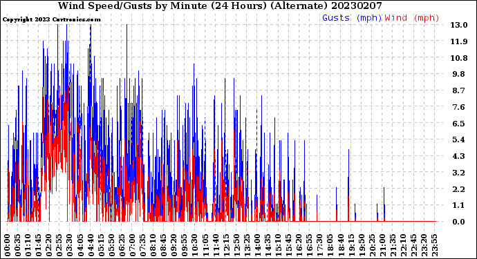 Milwaukee Weather Wind Speed/Gusts<br>by Minute<br>(24 Hours) (Alternate)