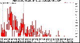 Milwaukee Weather Wind Speed<br>by Minute<br>(24 Hours) (Alternate)