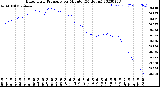 Milwaukee Weather Barometric Pressure<br>per Minute<br>(24 Hours)