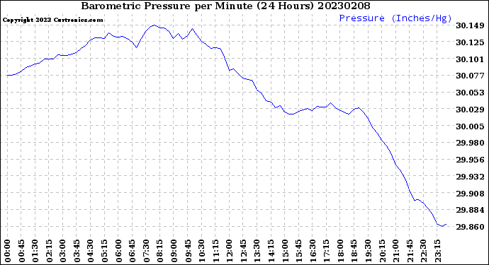 Milwaukee Weather Barometric Pressure<br>per Minute<br>(24 Hours)