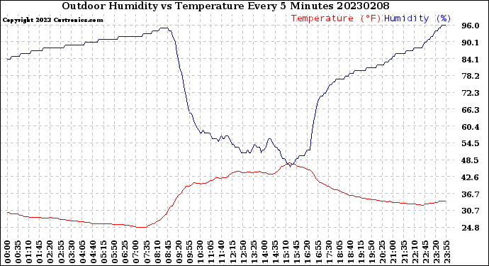 Milwaukee Weather Outdoor Humidity<br>vs Temperature<br>Every 5 Minutes