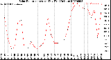 Milwaukee Weather Solar Radiation<br>Avg per Day W/m2/minute