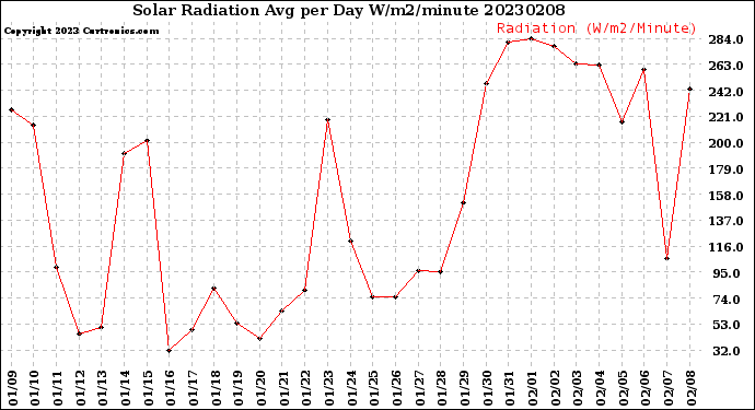 Milwaukee Weather Solar Radiation<br>Avg per Day W/m2/minute