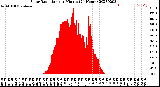 Milwaukee Weather Solar Radiation<br>per Minute<br>(24 Hours)