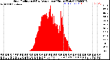 Milwaukee Weather Solar Radiation<br>& Day Average<br>per Minute<br>(Today)