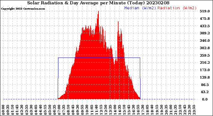 Milwaukee Weather Solar Radiation<br>& Day Average<br>per Minute<br>(Today)