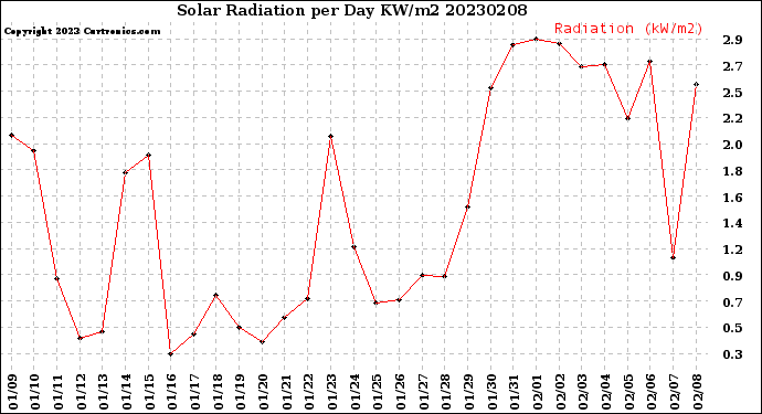 Milwaukee Weather Solar Radiation<br>per Day KW/m2