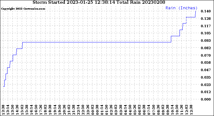 Milwaukee Weather Storm<br>Started 2023-01-25 12:38:14<br>Total Rain