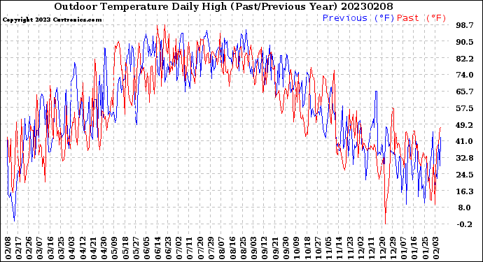 Milwaukee Weather Outdoor Temperature<br>Daily High<br>(Past/Previous Year)