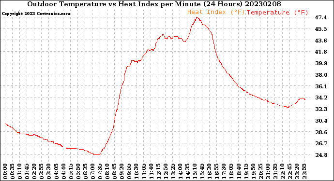 Milwaukee Weather Outdoor Temperature<br>vs Heat Index<br>per Minute<br>(24 Hours)