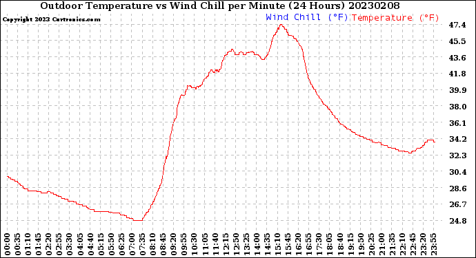 Milwaukee Weather Outdoor Temperature<br>vs Wind Chill<br>per Minute<br>(24 Hours)