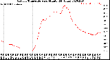 Milwaukee Weather Outdoor Temperature<br>per Minute<br>(24 Hours)