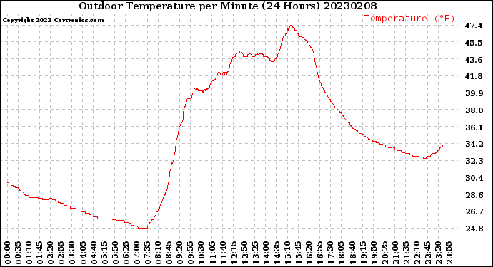 Milwaukee Weather Outdoor Temperature<br>per Minute<br>(24 Hours)