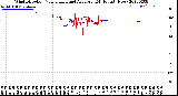 Milwaukee Weather Wind Direction<br>Normalized and Average<br>(24 Hours) (New)