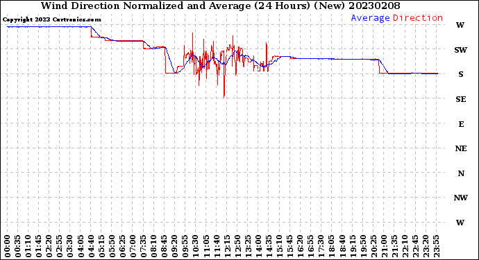 Milwaukee Weather Wind Direction<br>Normalized and Average<br>(24 Hours) (New)