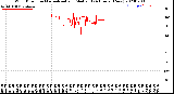 Milwaukee Weather Wind Direction<br>Normalized and Median<br>(24 Hours) (New)