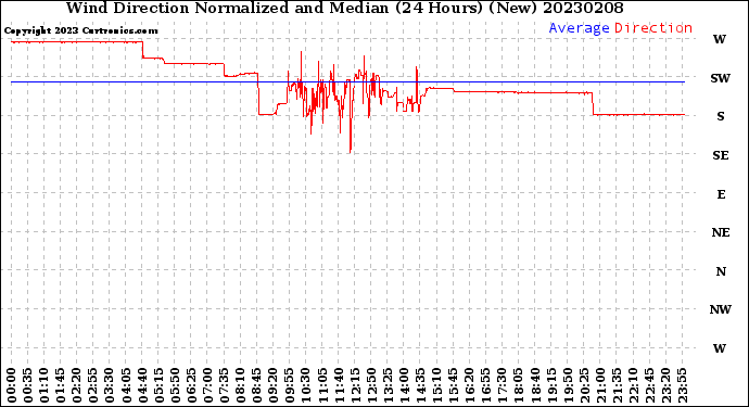 Milwaukee Weather Wind Direction<br>Normalized and Median<br>(24 Hours) (New)