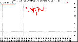 Milwaukee Weather Wind Direction<br>Normalized<br>(24 Hours) (New)