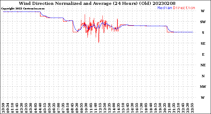 Milwaukee Weather Wind Direction<br>Normalized and Average<br>(24 Hours) (Old)