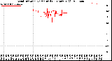 Milwaukee Weather Wind Direction<br>Normalized<br>(24 Hours) (Old)