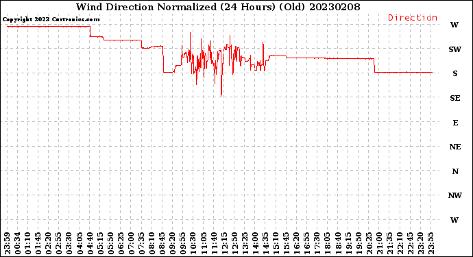 Milwaukee Weather Wind Direction<br>Normalized<br>(24 Hours) (Old)