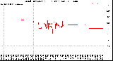 Milwaukee Weather Wind Direction<br>(24 Hours) (Raw)