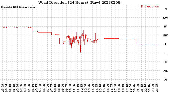 Milwaukee Weather Wind Direction<br>(24 Hours) (Raw)