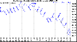 Milwaukee Weather Barometric Pressure<br>per Hour<br>(24 Hours)