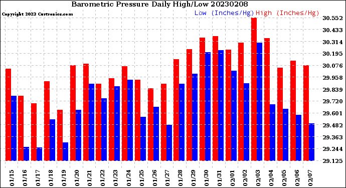 Milwaukee Weather Barometric Pressure<br>Daily High/Low