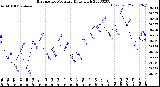 Milwaukee Weather Barometric Pressure<br>Daily High