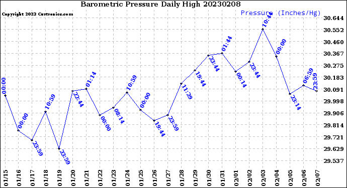 Milwaukee Weather Barometric Pressure<br>Daily High