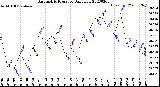 Milwaukee Weather Barometric Pressure<br>Daily Low