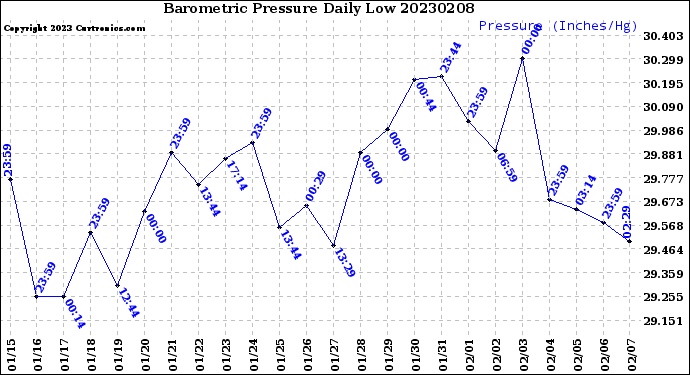 Milwaukee Weather Barometric Pressure<br>Daily Low