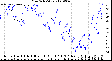 Milwaukee Weather Wind Chill<br>Daily Low