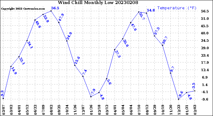 Milwaukee Weather Wind Chill<br>Monthly Low