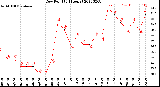 Milwaukee Weather Dew Point<br>(24 Hours)